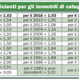 I COEFFICIENTI PER GLI IMMOBILI DI CATEGORIA D I COEFFICIENTI PER GLI IMMOBILI DI CATEGORIA D